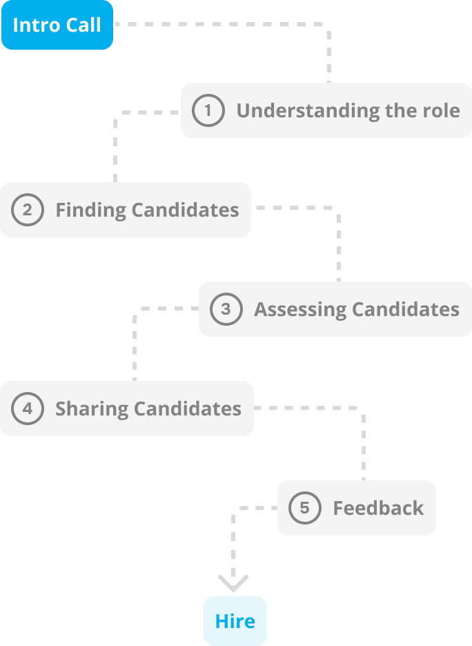 Hiring timeline