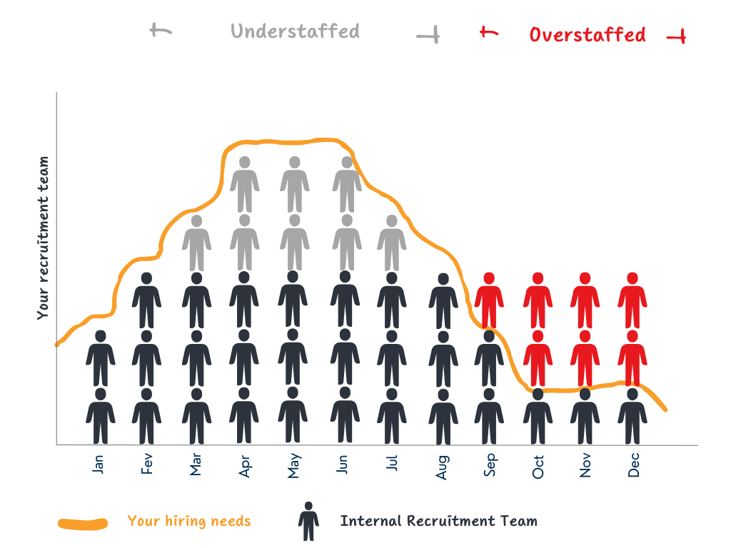 Recruitment team overstaffing seasons